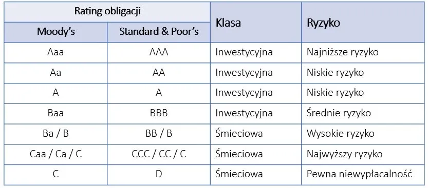 Obligacje zabezpieczone hamburgerami_rating obligacji