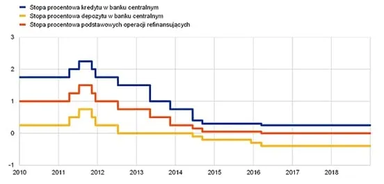 Banki drukuja pieniadze – stopy-min