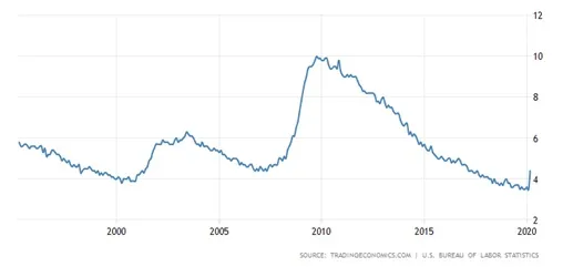 Bezrobocie kryzys – stopa usa