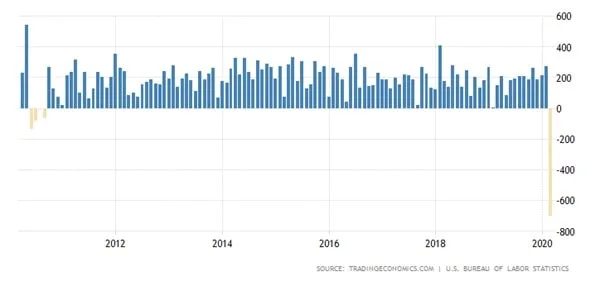 Bezrobocie kryzys – usa payrolls-min