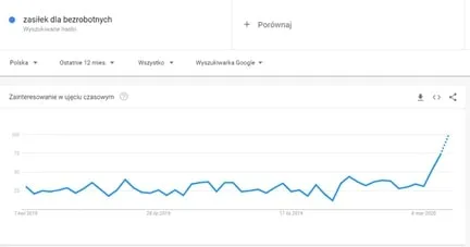 Bezrobocie kryzys – zasilek-min