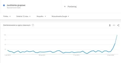 Bezrobocie kryzys – zwolnienia grupowe-min