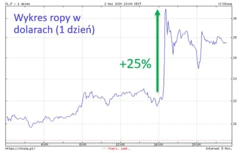 Czy to czas na surowce – twit ropa