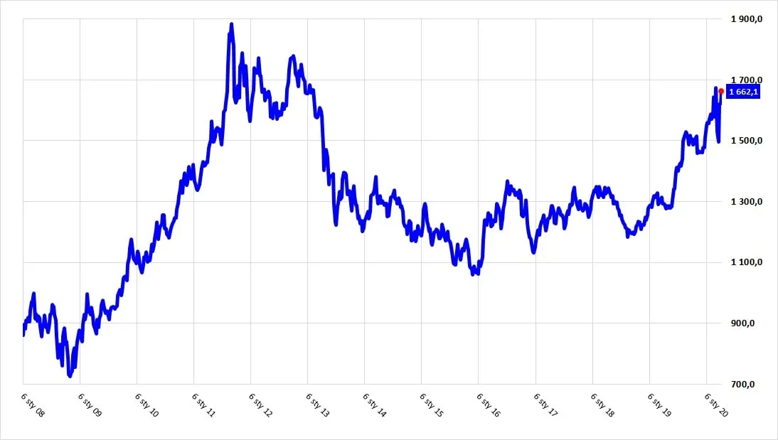 Czy to czas na surowce – złoto usd