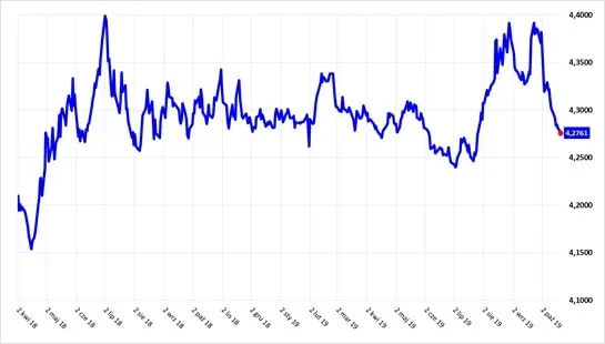 DNA 278 – Kurs EURPLN-min