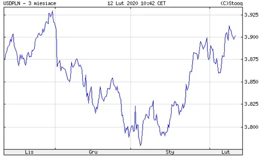 DNA 284_usdpln