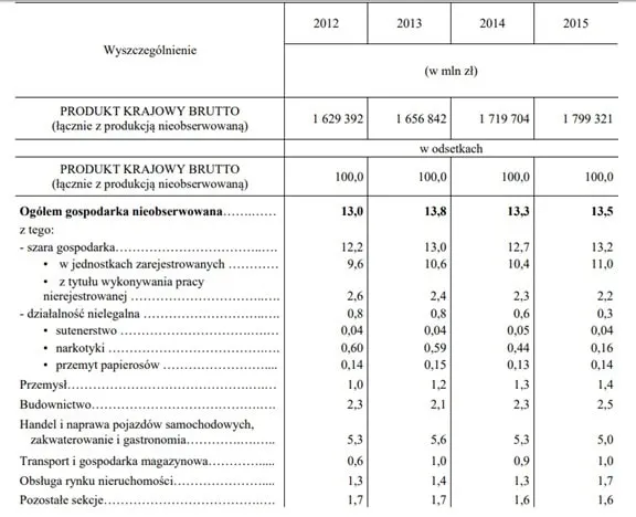 Gospodarczy Szot PKB – rozbicie gus-min