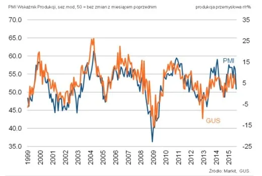 Gospodarczy Szot – PMI_produkcjaGUS-min