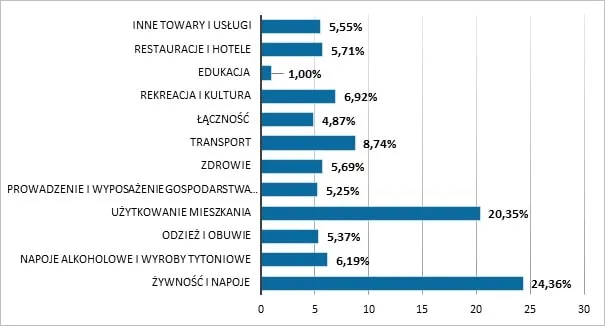 Gospodarczy Szot – inflacja – koszyk