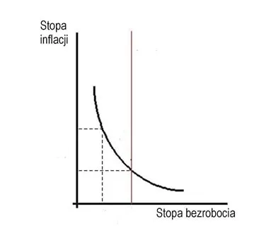Gospodarczy Szot – stopa bezrobocia – phillips-min