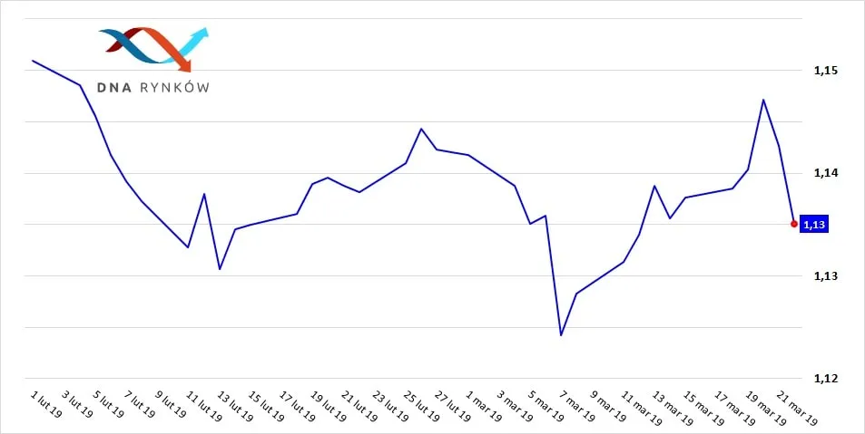 Jak-dobrze-ze-jest-zle_kurs-eurusd-min