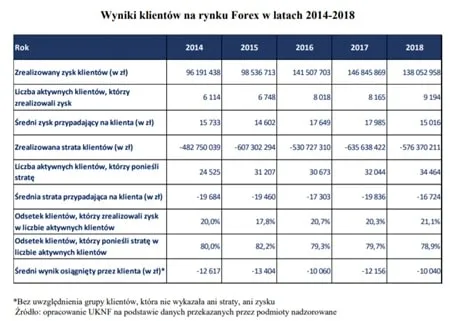 Nie wszystko złoto, co ma lewar, czyli kto zarabia, a kto traci na rynku Forex. I ile_wyniki forex-min