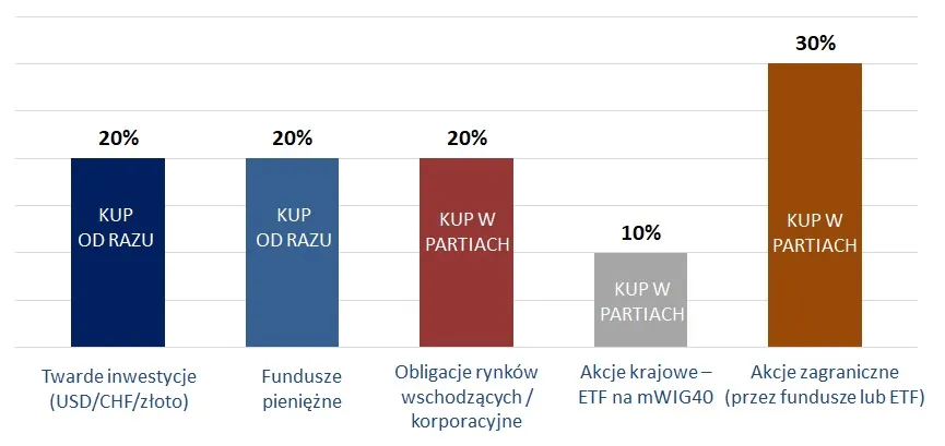 Taktyczna alokacja_portfel nowego inwestora na kryzys