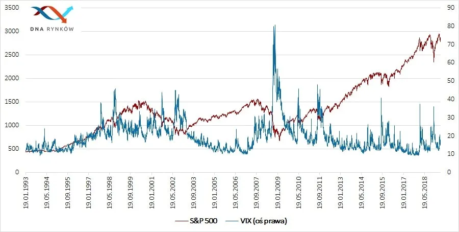 VIX ma wielkie oczy – czym jest indeks strachu_notowania indeksu-min