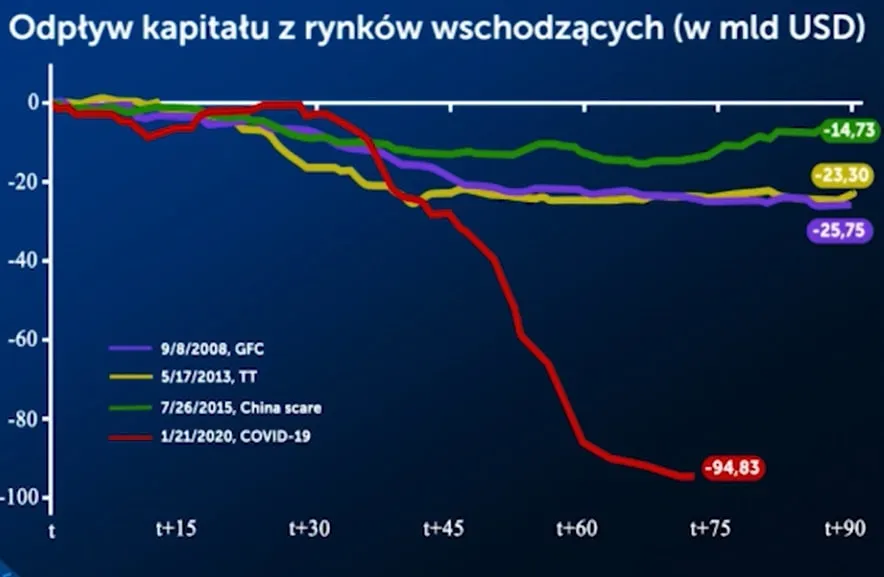 Wykresy DNA 001 – odpływ kapitału