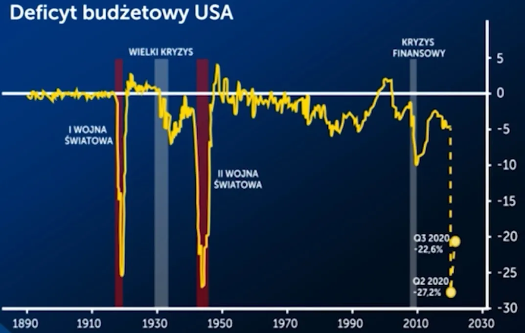 Wykresy DNA 002 – deficyt wojna