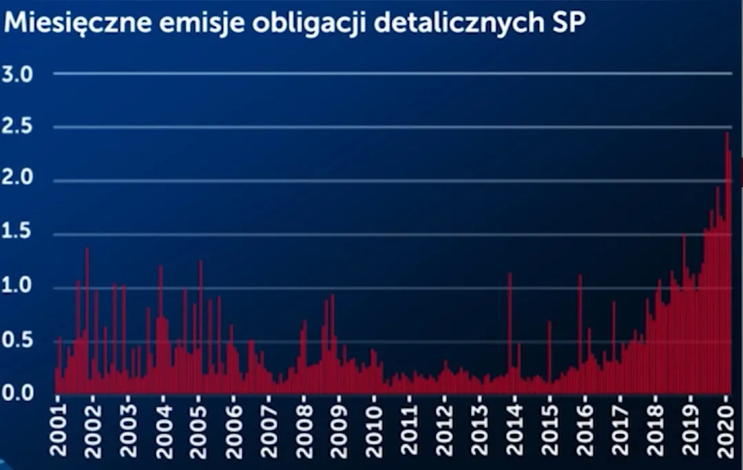 Wykresy DNA 002 – obligacje