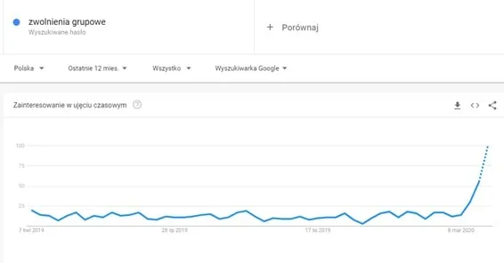 Wykresy na kryzys_zwolnienia
