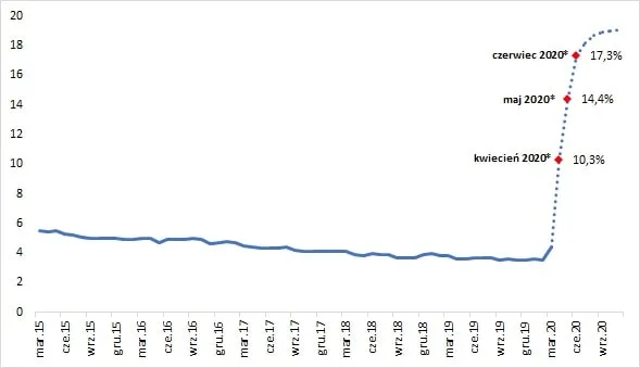 usa bezrobocia – stopa prognozowana-min
