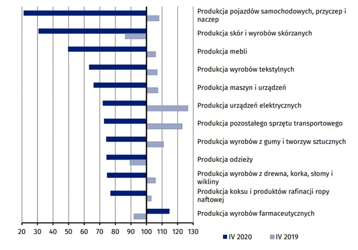 DNA 299 – produkcja sektory