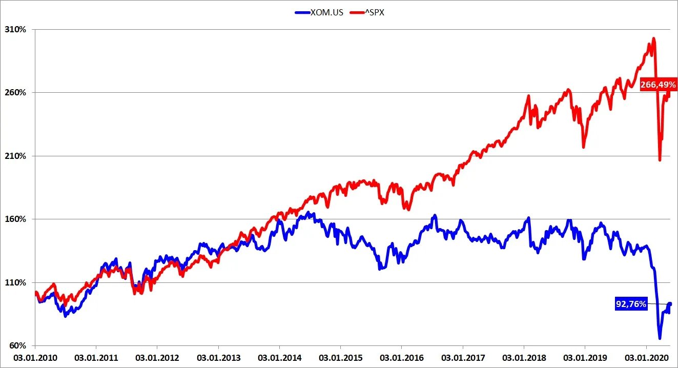 Dlaczego-nie-kupie-CDR-spx-a-exxon-2