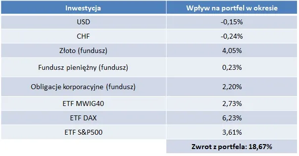 DNA 302 – wpływ na portfel