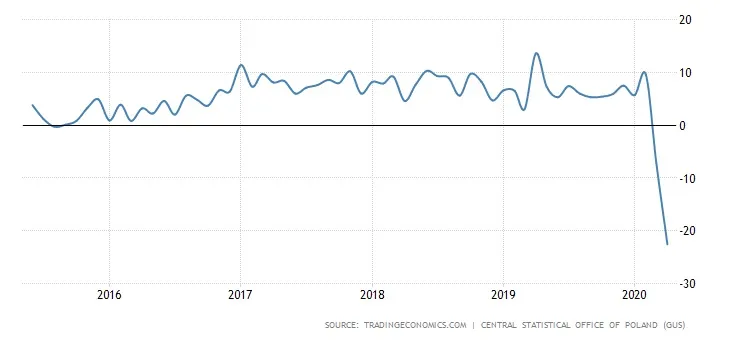 Poziom sprzedaży detalicznej w Polsce [%]