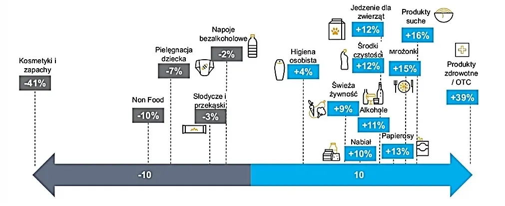 Zmiana wartości sprzedaży wybranych produktów za okres 24.02-10.05.2020 vs analogiczny okres roku poprzedniego.