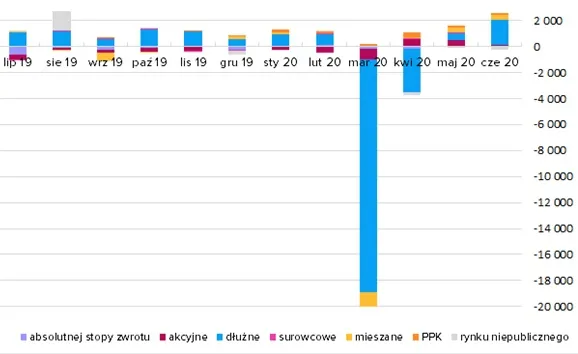 DNA 306 – saldo funduszy
