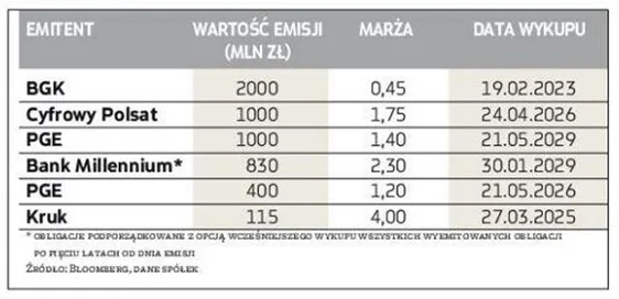 Straty na Catalyst_wybrane emisje