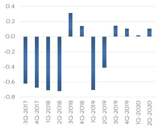 Tesla – net income