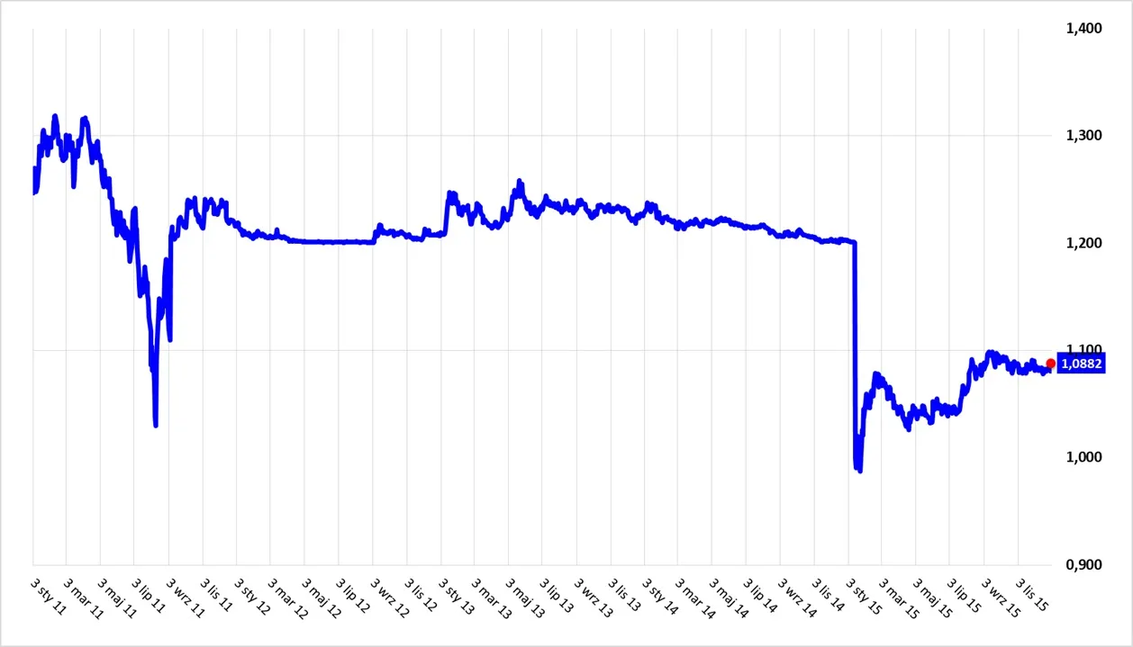 kurs walutowy – eurchf