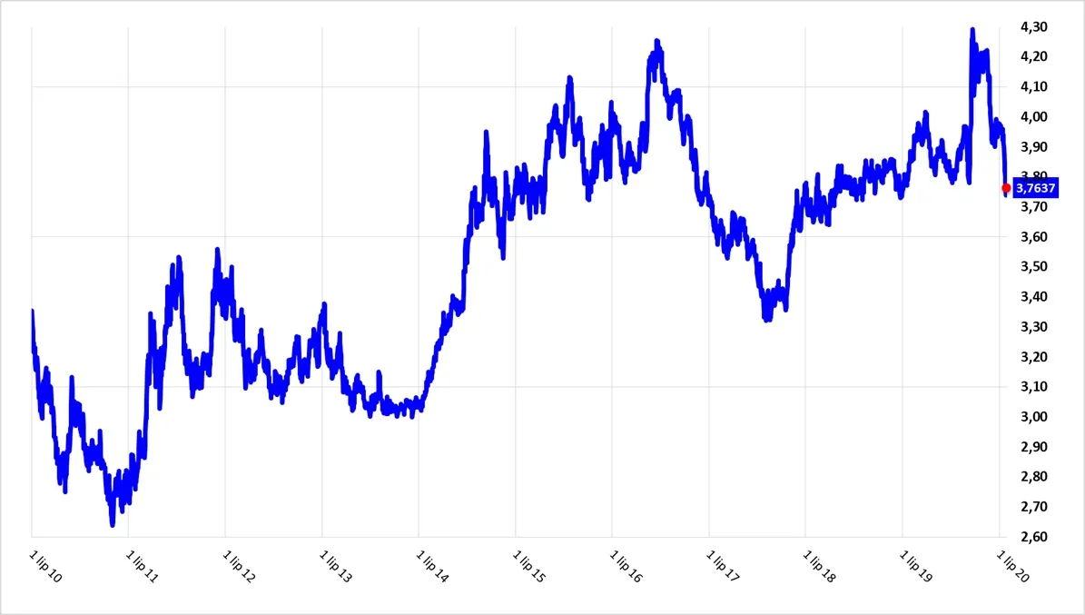 kurs walutowy – usdpln