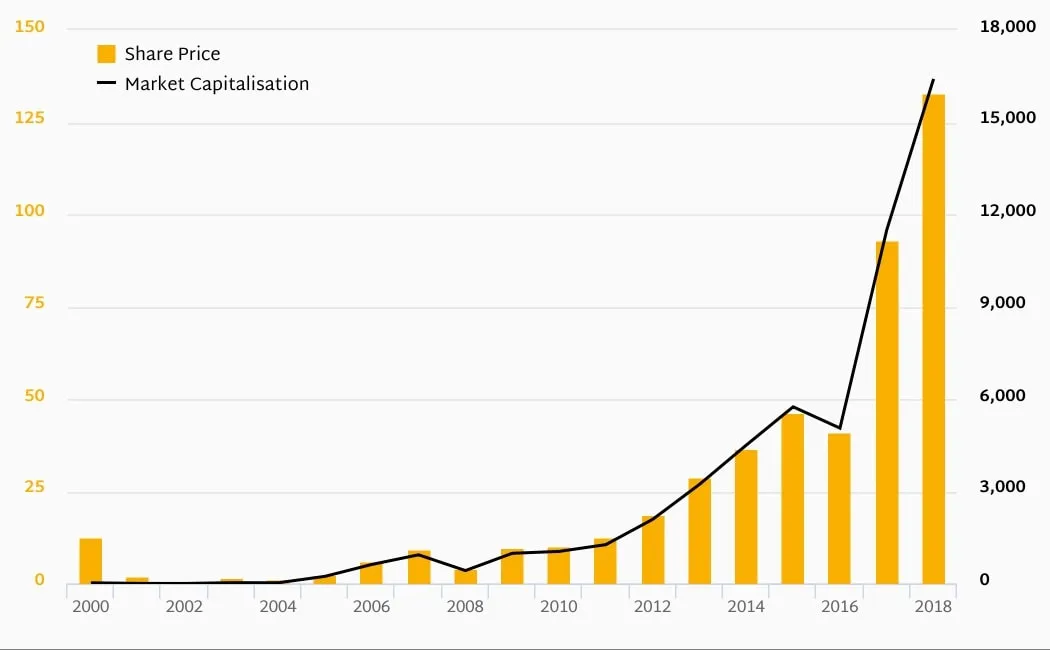 wirecard – kurs od 2000 do 2018-min