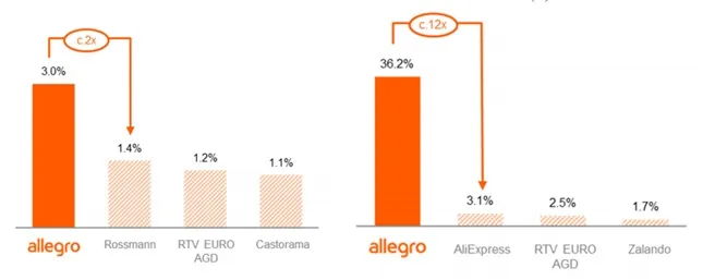 dna 311 – allegro rynek