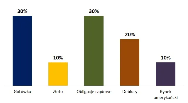 DNA 312 – alokacja na iv kwartał