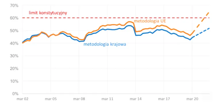 inflacja 3%_dług publiczny
