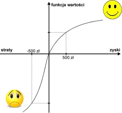 psychologia inwestora – teoria perspektywy