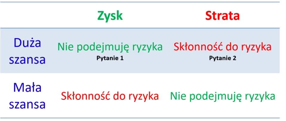 psychologia inwestora – większość