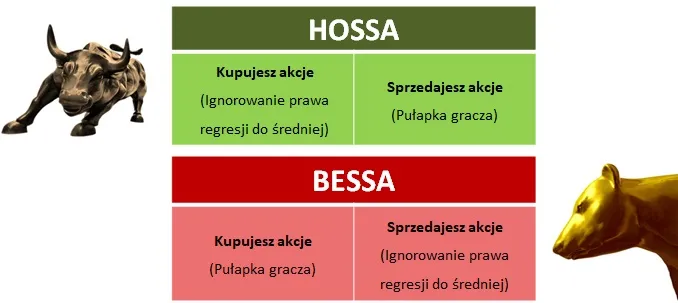 psychologia inwestora – zawsze błąd