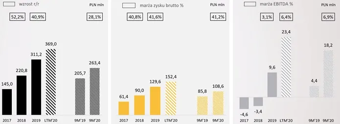 DNA 318 – finanse