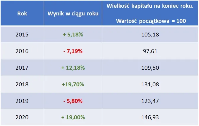 strategie dna – stopa zwrotu