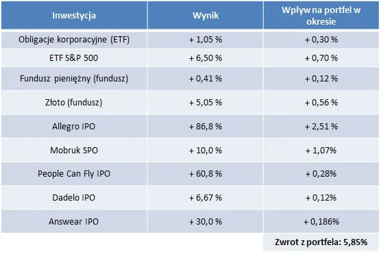 DNA 321 – wyniki za iv kwartał