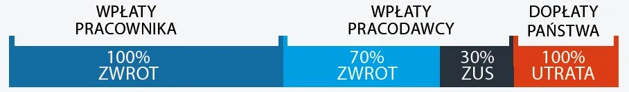 Wszystko o PPK – podział przy zwrocie