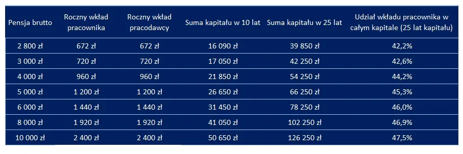 Wszystko o PPK – udział kapitalu