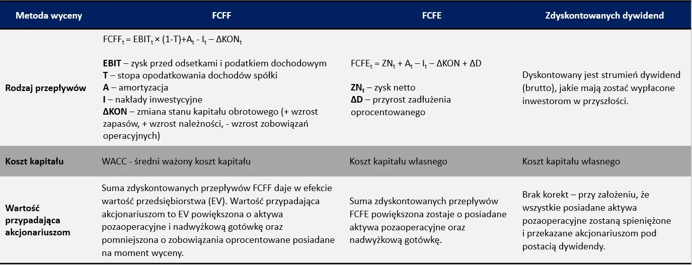 metody dochodowe – podział