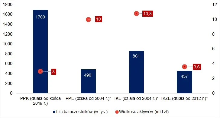 uzdrowienie PPK – ppk a 3 filar