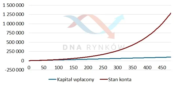 5 wskazówek webinar – procent składany 1