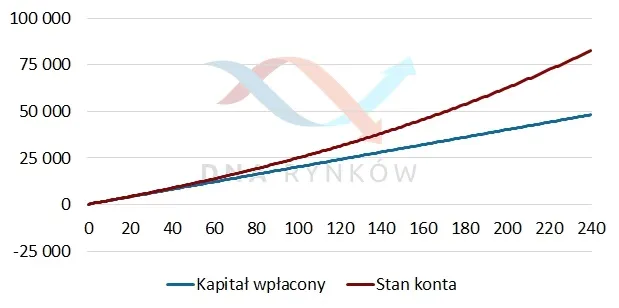 5 wskazówek webinar – procent składany 2