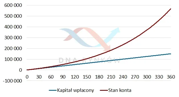 5 wskazówek webinar – procent składany 3